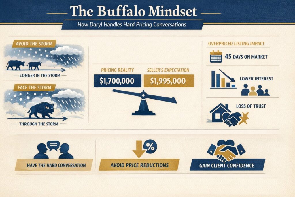 Infographic explaining the buffalo mindset approach to pricing strategy and client conversations by Daryl Judy Washington Fine Properties