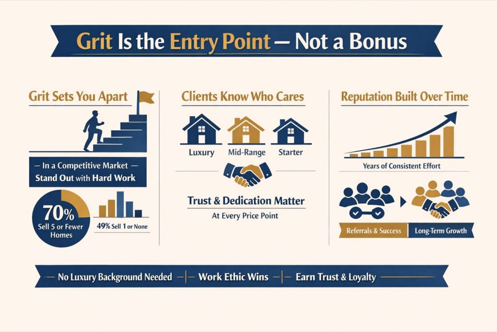 Infographic illustrating grit, work ethic, and long-term reputation building in real estate aligned with Daryl Judy Washington Fine Properties