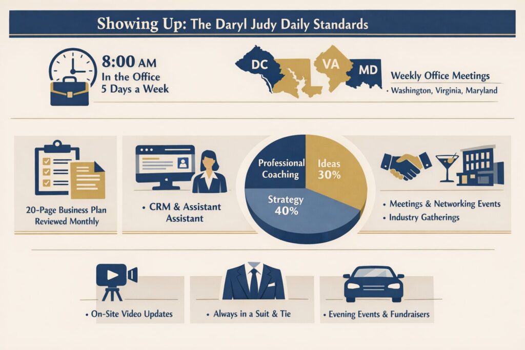 Infographic outlining daily routines, professional standards, and business structure used by Daryl Judy Washington Fine Properties
