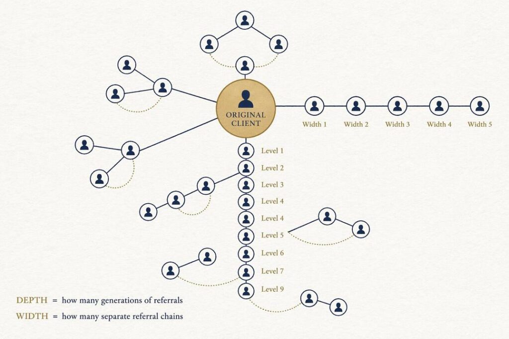 Referral tracking system real estate diagram showing nine levels deep and five levels wide from a single client source