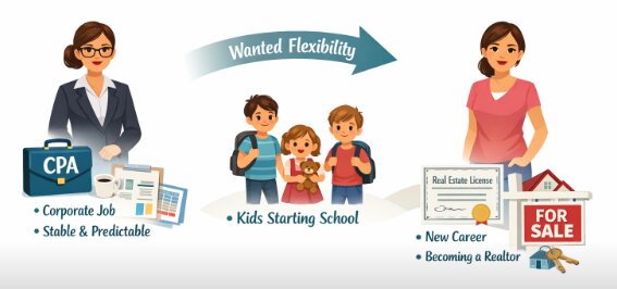 Sandra Rathe Mastering Luxury illustration showing career transition from CPA to real estate agent with children starting school and new career path
