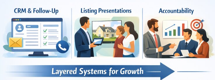 Sandra Rathe Mastering Luxury visual of CRM follow-up, listing presentations, and accountability systems used to build a real estate business