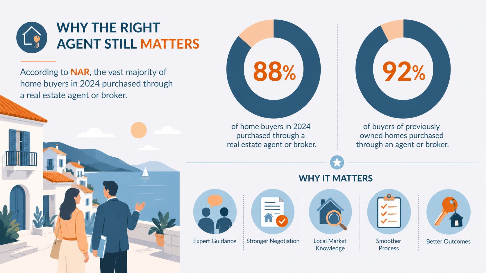 Infographic highlighting why working with Betsy Herald of The Charles Realty matters, including statistics on buyers using real estate agents and key benefits like negotiation and market expertise