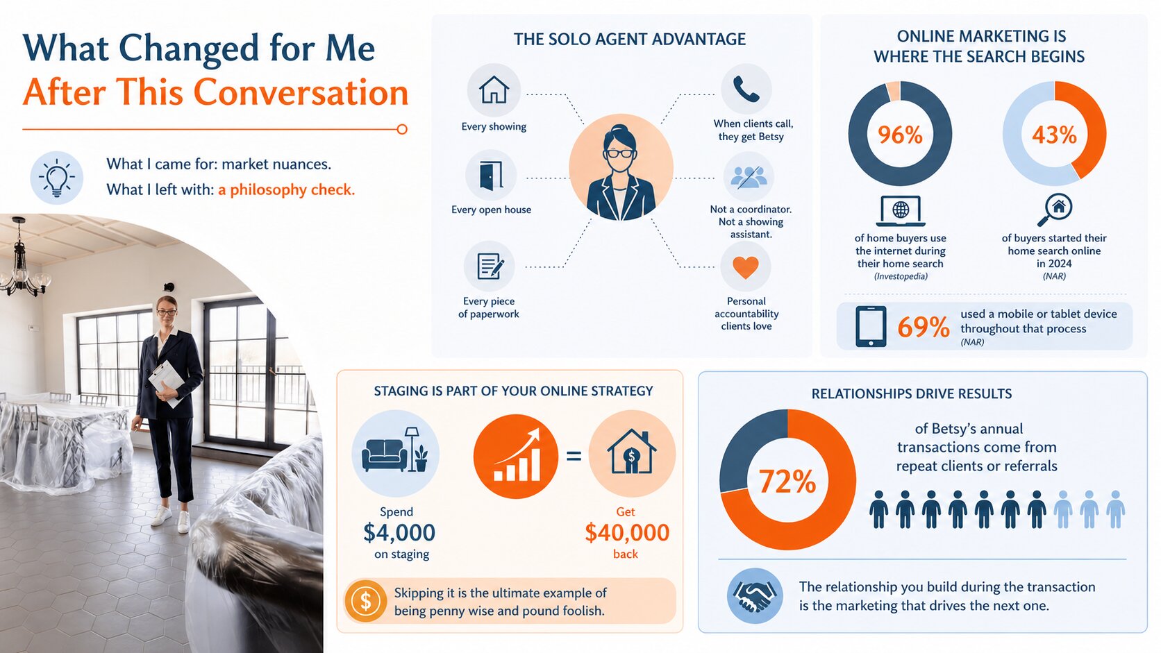 Infographic representing insights from Betsy Herald of The Charles Realty on real estate marketing, referrals, staging strategy, and relationship-driven business growth
