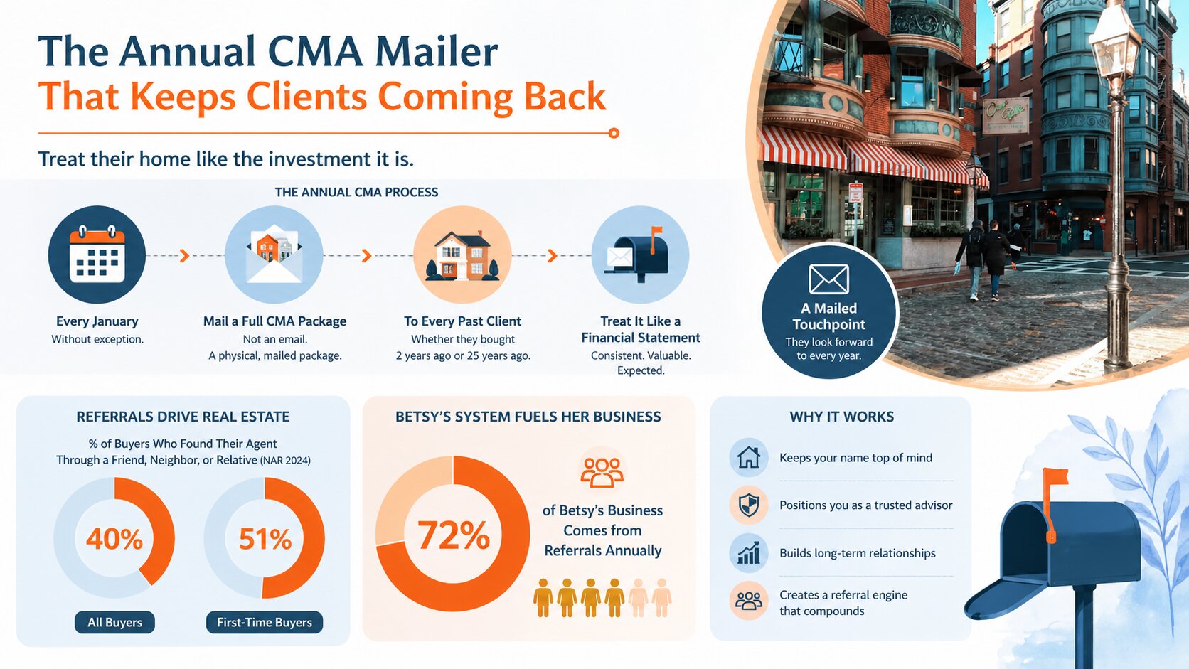 Marketing infographic showcasing Betsy Herald of The Charles Realty CMA mailer strategy, illustrating how consistent outreach keeps real estate clients engaged and returning